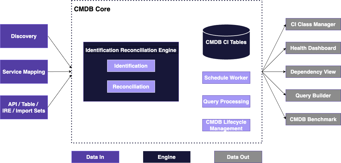 ServiceNow CMDB (Configuration Management Database) - TechArkh